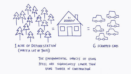 Why build with Light Gauge Steel? It is more sustainable