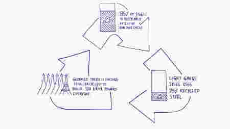 Why build with Light Gauge Steel? It is more environmentally friendly.